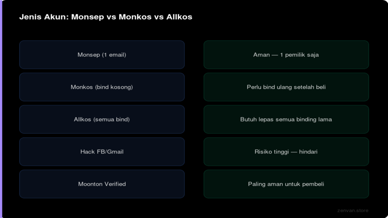 Jenis Akun: Monsep vs Monkos vs Allkos
