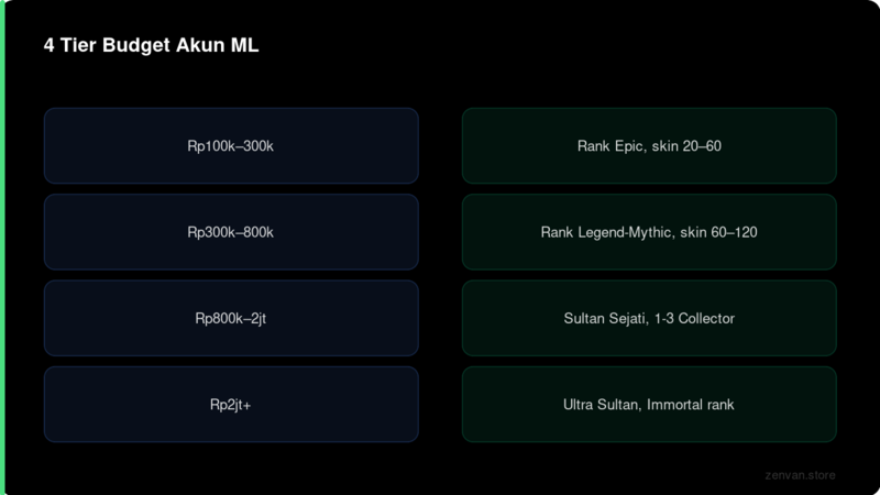 4 Tier Budget Akun ML