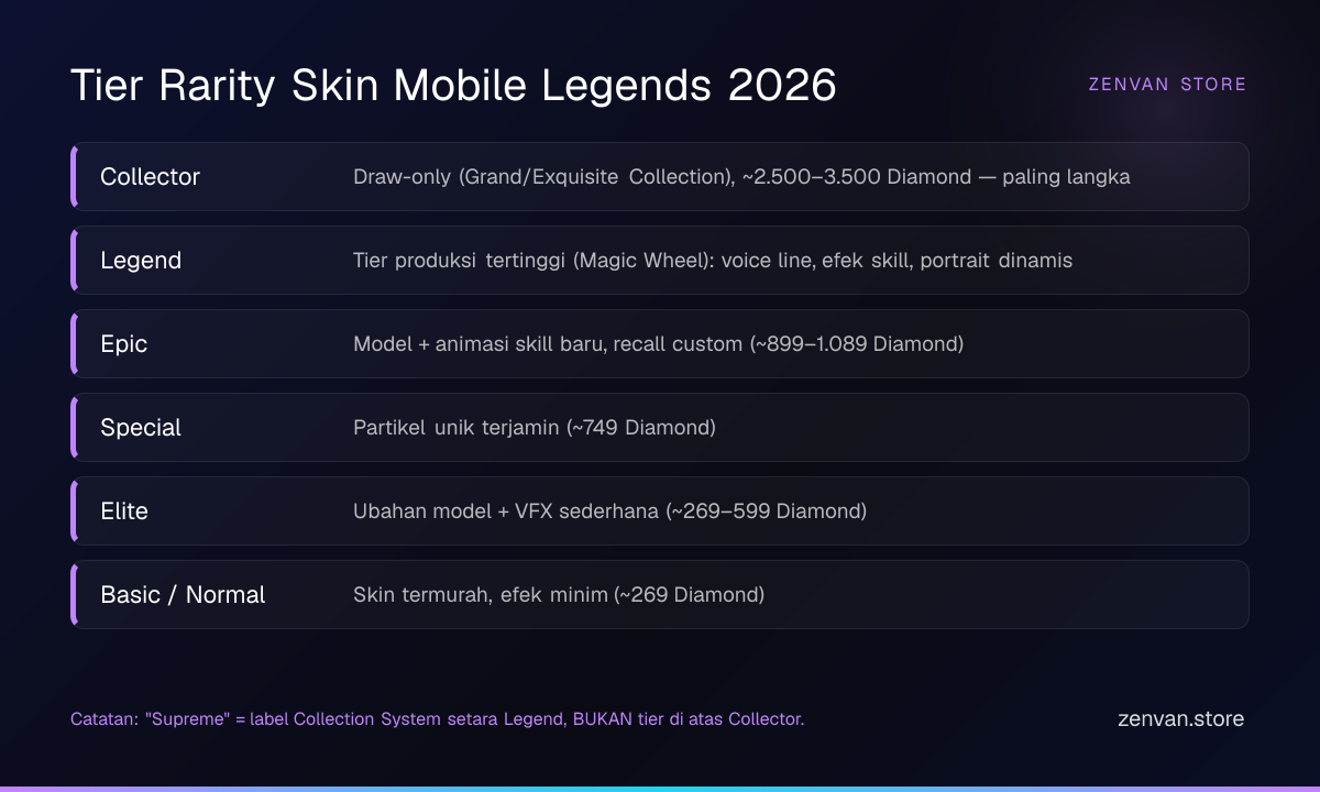 Tier List Skin ML Kelangkaan